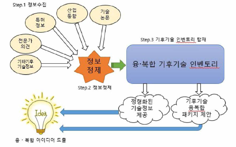 융복합 인벤토리 개념