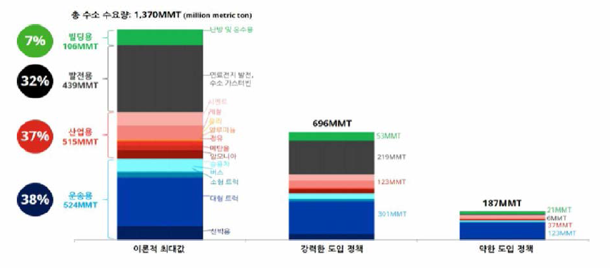 2050년 글로벌 수요전망(시나리오별)