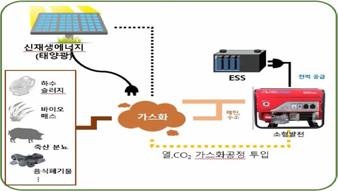 개도국형 분산에너지 시스템 개요