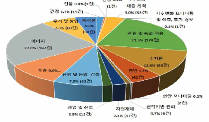 TNA 기술수요 분포 현황 ※ 출처: 녹색기후기술에 대한 해외수요 조사 및 국제협력 활성화 방안, STEPK2017)