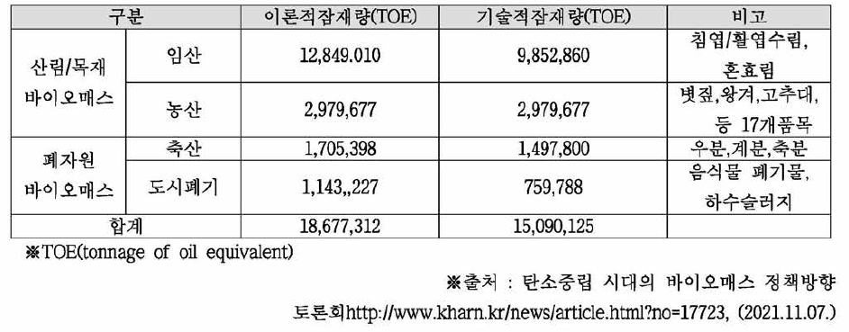 바이오매스의 에너지 잠재량