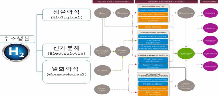 수소생산 방식