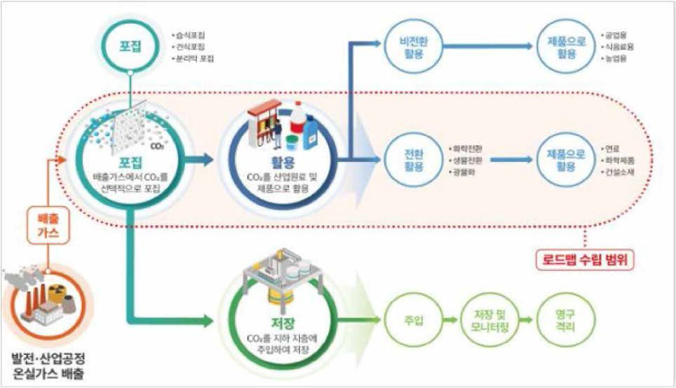 CCUS 기술 개념도 및 CCU 로드맵 범위