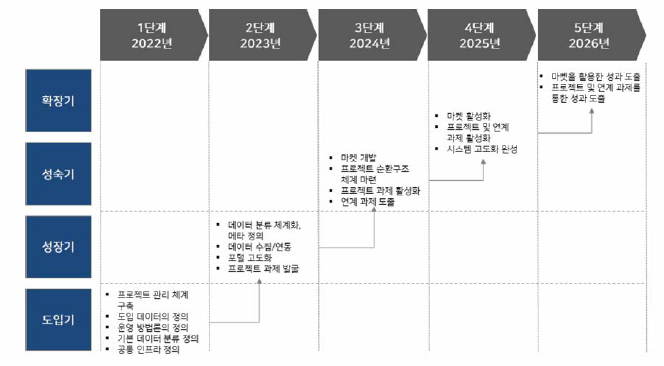 기후기술협력 사업 기획 포털 개발 로드맵