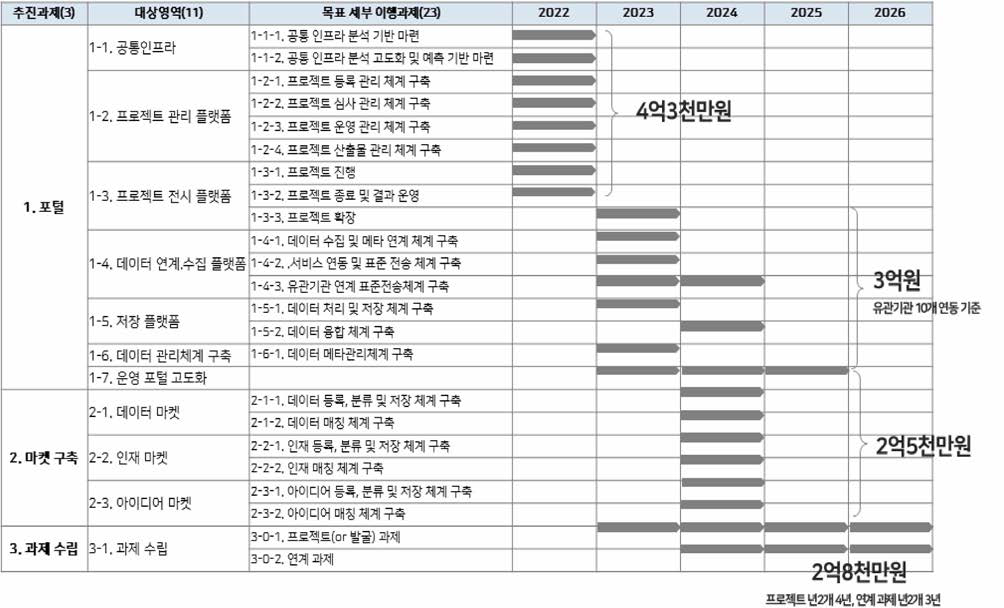 기후기술협력 사업 기획 포털 개발 비용