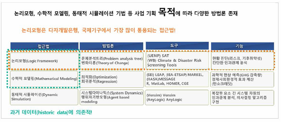 (예시) 활용 가능한 방법론 조사•분석