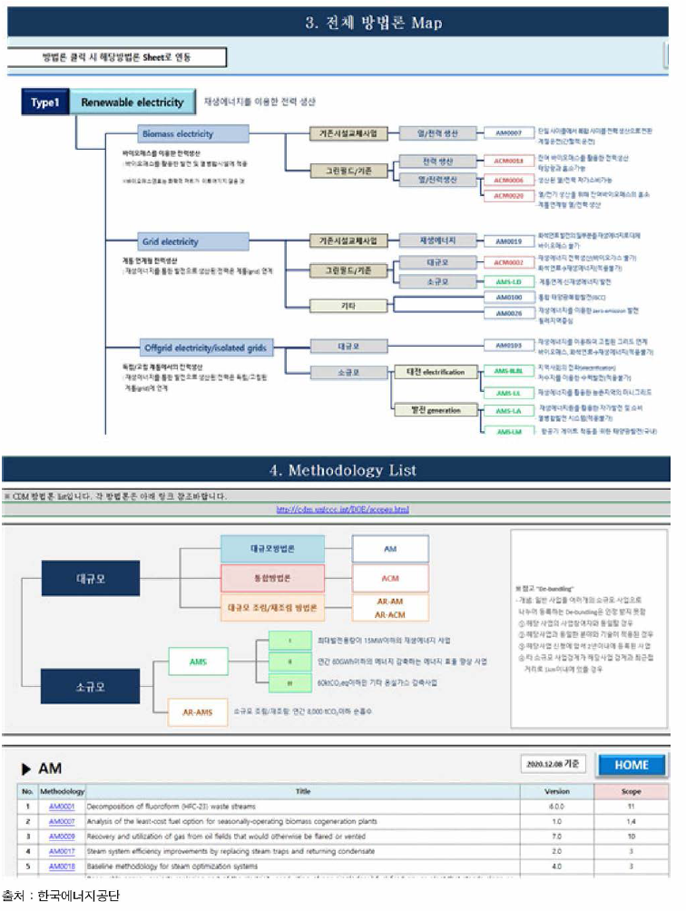 CDM 방법론 아카이빙 사례