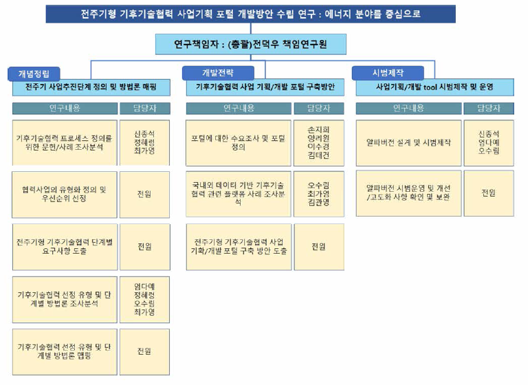 연구 추진체계