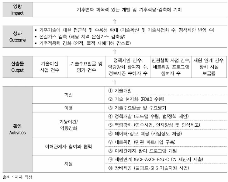 기후기술협력 성과프레임워크(안)