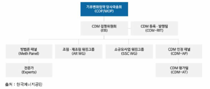 CDM 사업 관련 조직체계