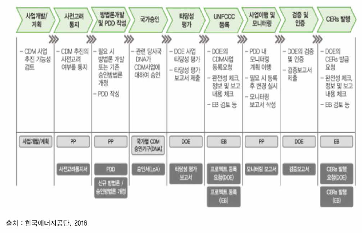 CDM 이행 절차