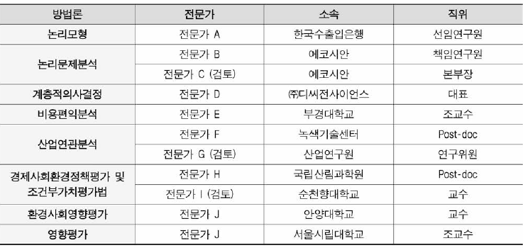 방법론 조사•분석에 참여한 외부 전문가 정보