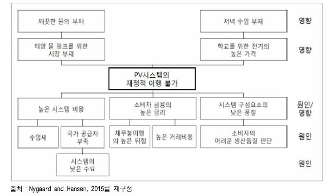 문제나무 예시