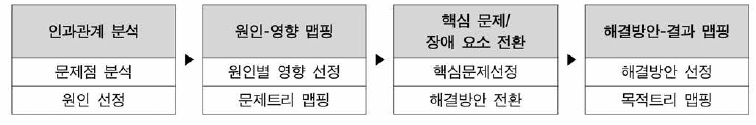 논리문제분석 활용 단계