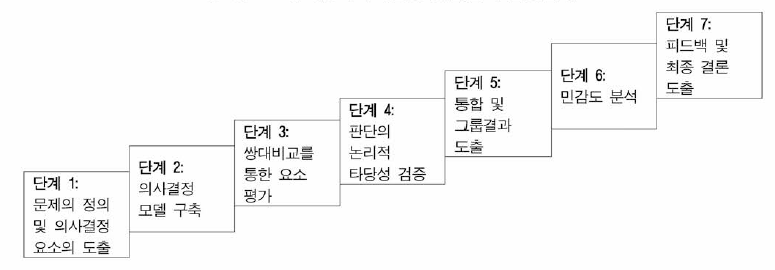 계층적의사결정 방법론의 활용단계