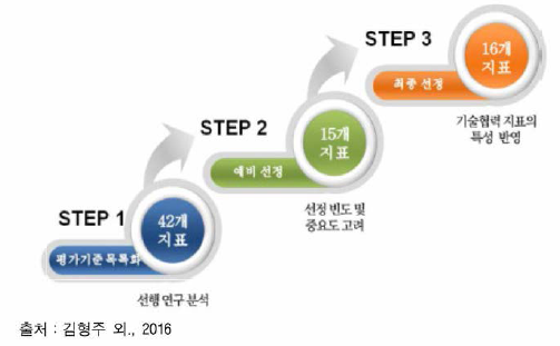 우선순위기술 선정 지표 구축 개요