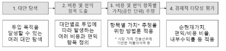 비용편익분석 활용단계