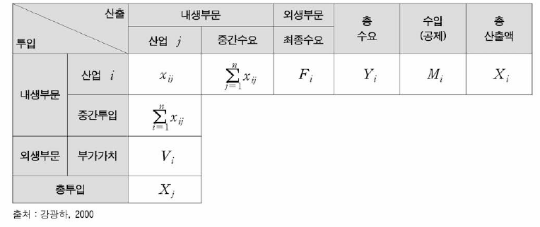 산업연관표의 구성