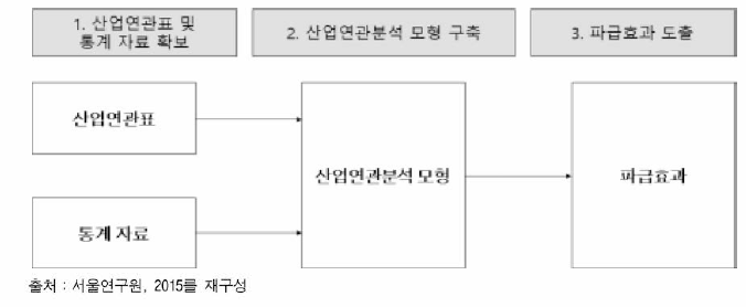 산업연관분석 활용 단계