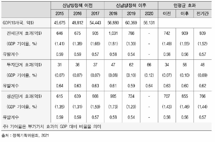 신남방 10개국의 부가가치 유발 효과