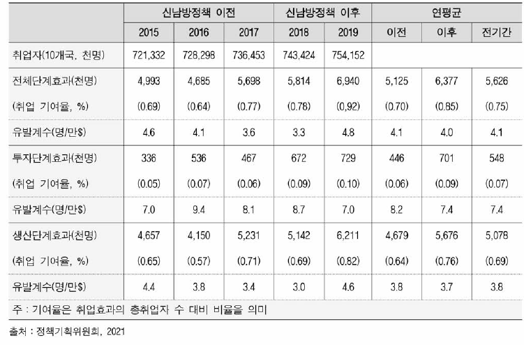 신남방 10개국의 고용유발효과