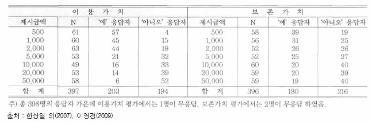 CVM 설문조사 결과⑴