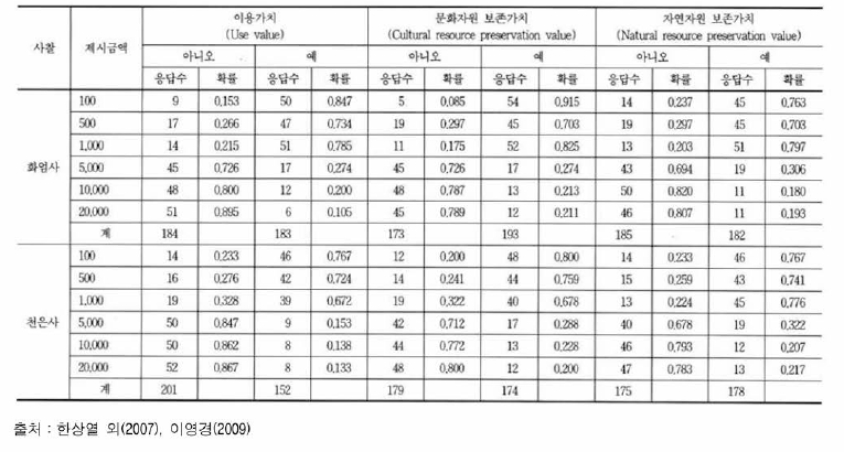 CVM 설문조사 결과⑵