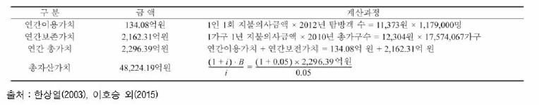 引 CVM 총가치 평가결과⑵