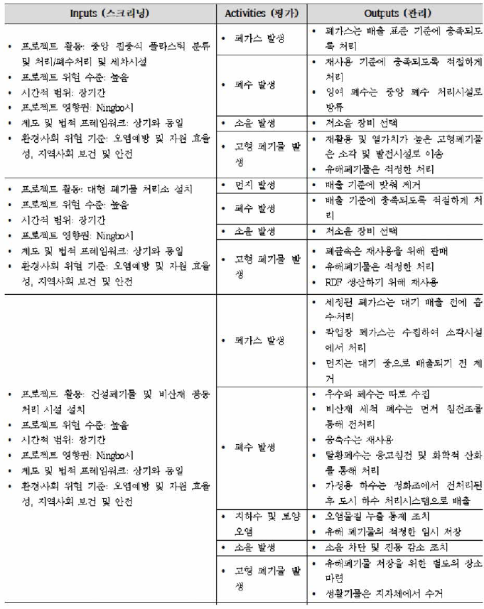 세계은행의 중국 닝보시 폐기물 환경영향평가 결과 예시