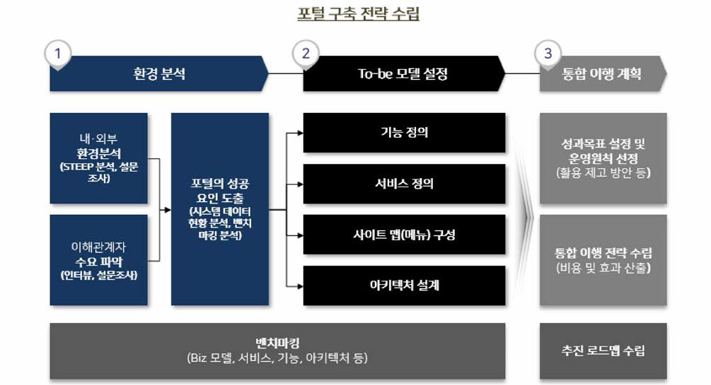 포털 구축 전략 수립 프로세스