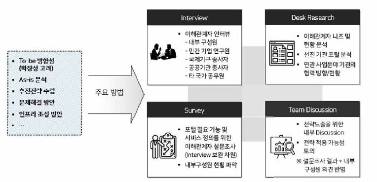 연구방법론