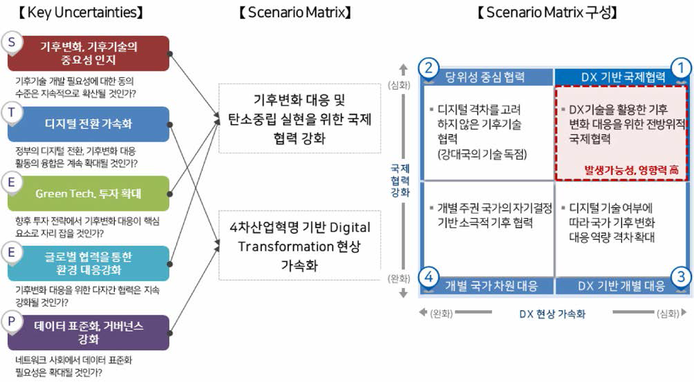 시나리오 Matrix