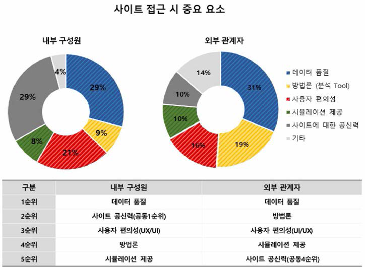 포털 접근 시 중요 요소