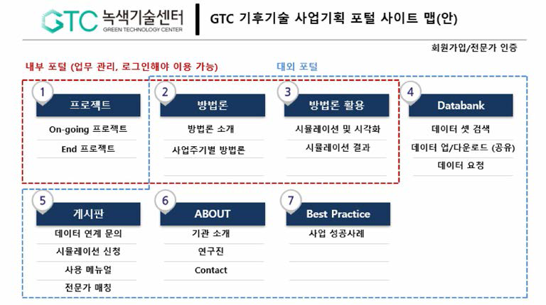 기후기술협력 사업 기획 포털 메뉴별 아키텍처