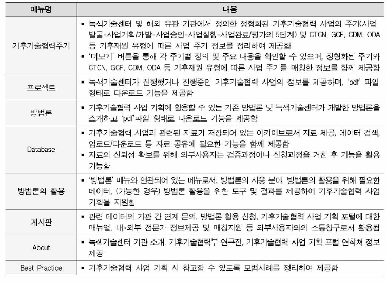 기후기술협력 사업 기획 포털 메뉴별 아키텍처