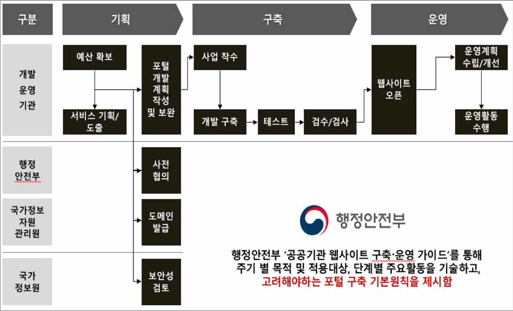 행정안전부 공공기관 웹사이트 구축 및 운영 가이드