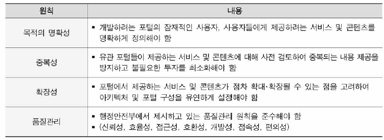 기획 단계에서 준수해야 할 기본원칙