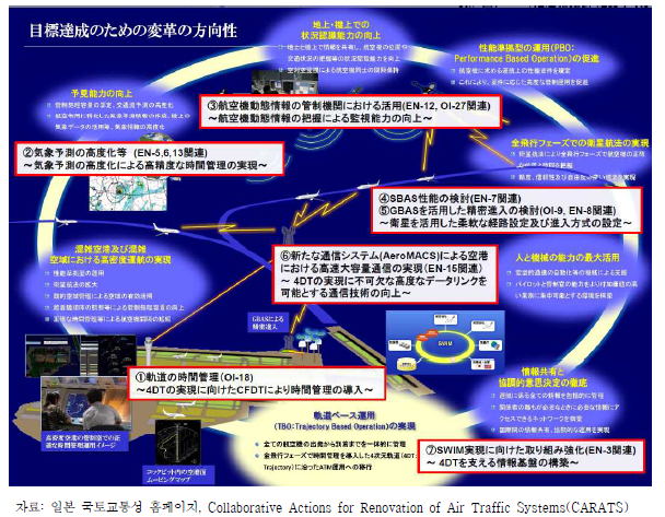CARATS의 항공교통시스템 계획