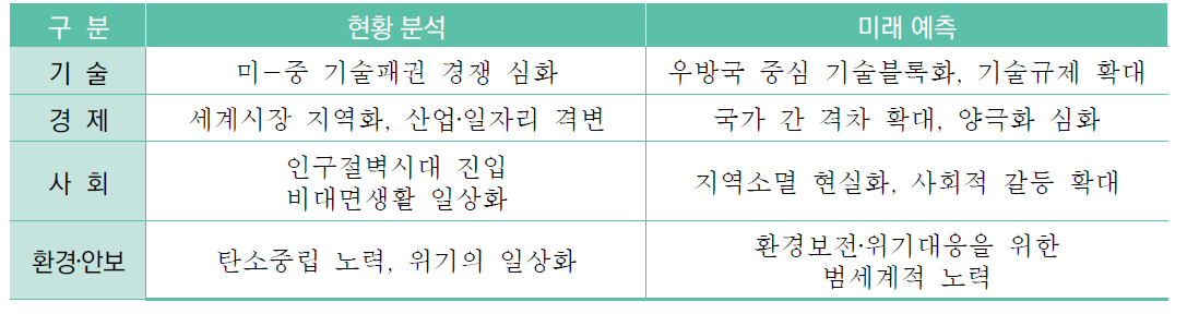 분야별 현황분석 및 미래예측