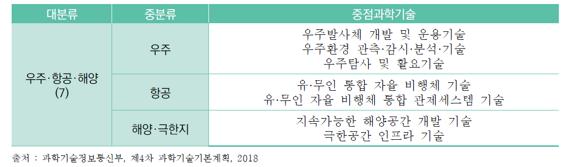 기본계획 실현을 위한 133대 중점과학기술(항공분야)