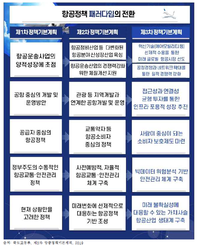 제3차 항공정책 기본 계획