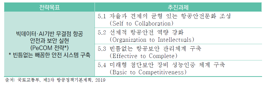 5대 전략 30대 핵심과제 (5번째, 항공안전)