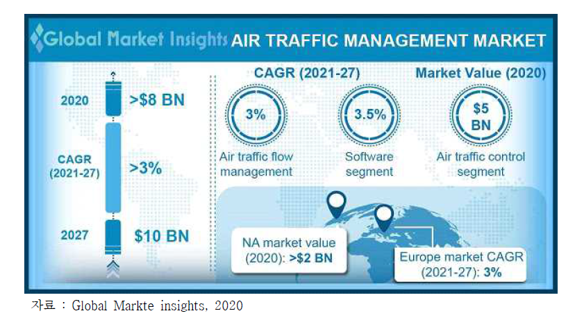 항공교통관리시장 규모(`21~`27년)