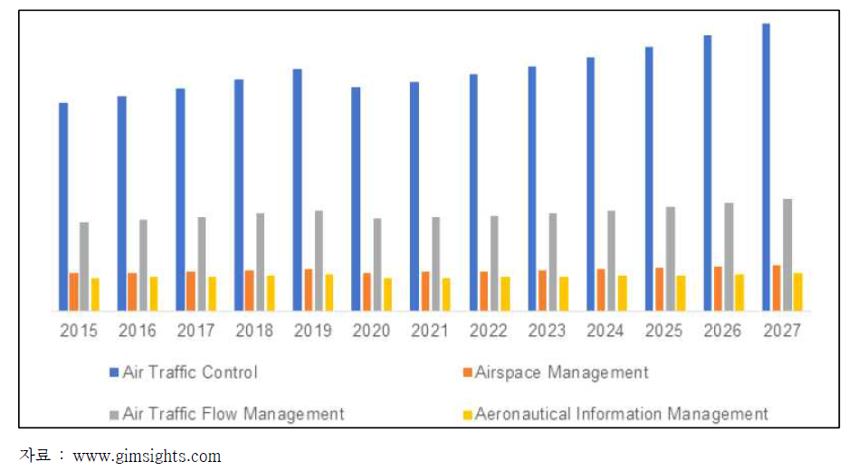 항공교통관제 시스템 시장 규모, 2015~2027(USD Million)