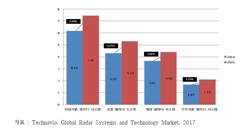 분야별 레이더 시스템 시장 성장 전망