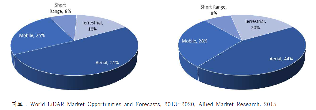 LIDAR 적용 분야별 시장 점유율