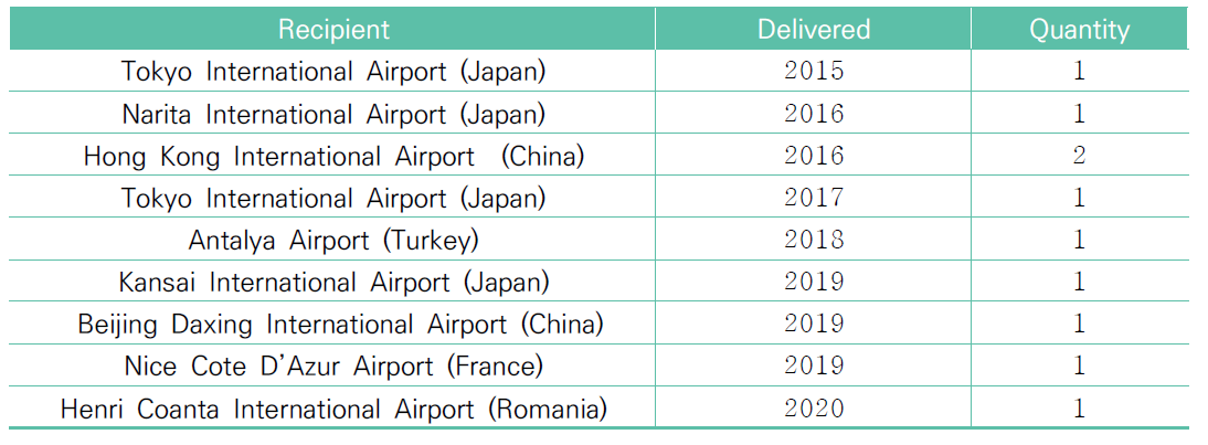 Mitusbishi Electric사 도플러 LIDAR 공항 운용 현황