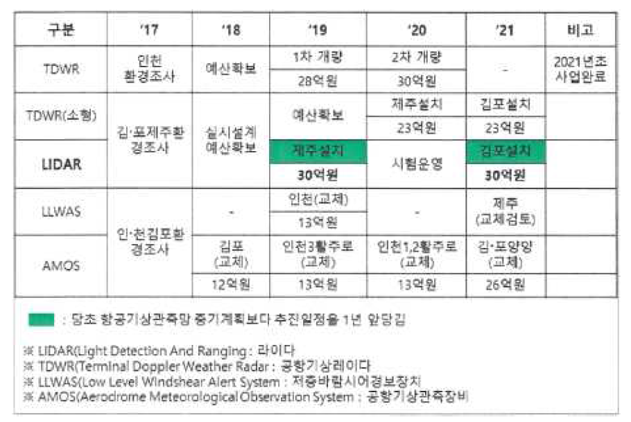 항공기상청 도플러 LIDAR 도입계획 및 도입예산 (`19년 계획)