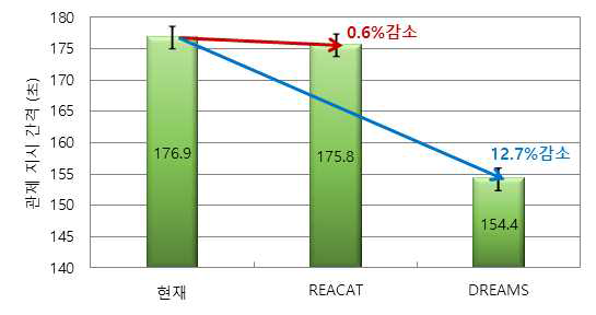 시스템 적용 효과(1년간 기상조건하 평균)