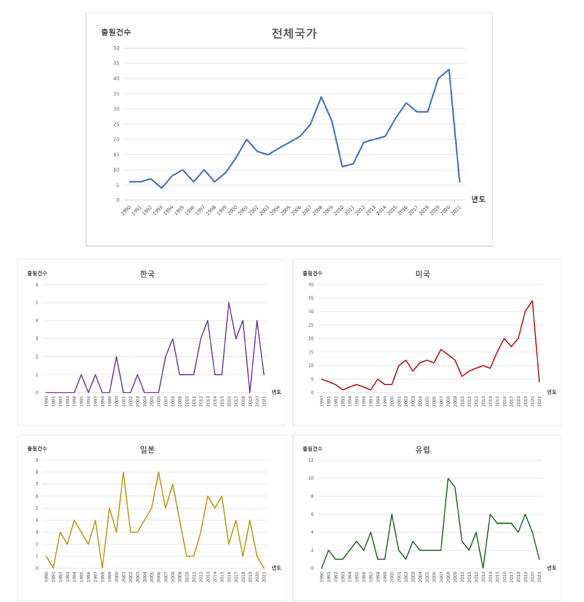 주요 출원국 연도별 출원현황